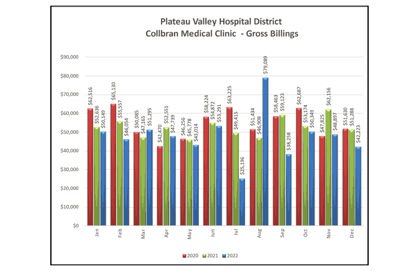 Collbran Medical Clinic Gross Billings