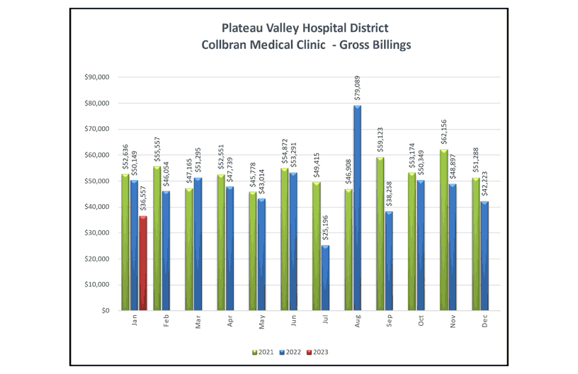 Collbran Medical Clinic Gross Billings