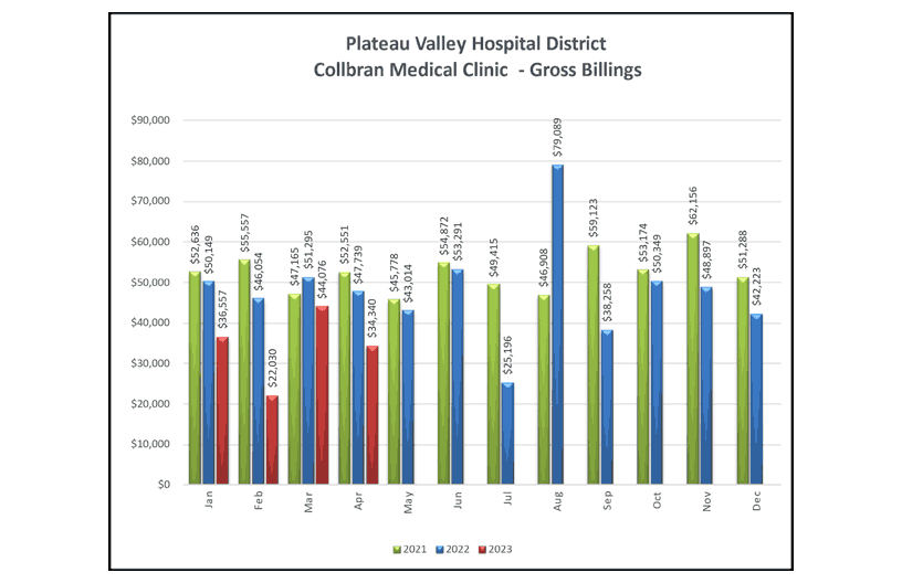 Collbran Medical Clinic Gross Billings