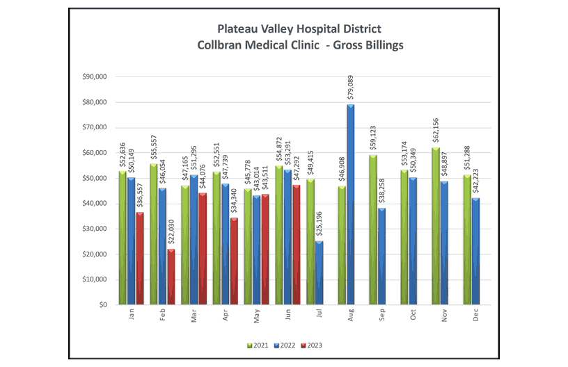 Collbran Medical Clinic Gross Billings