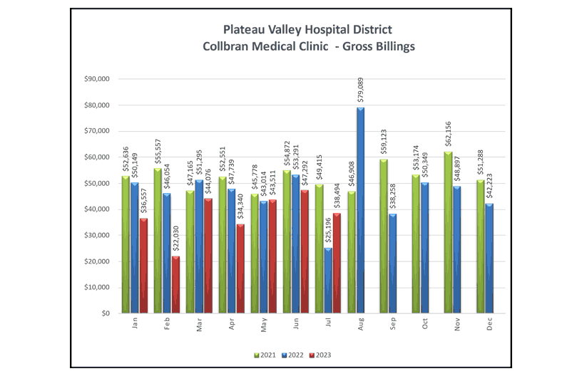 Collbran Medical Clinic Gross Billings