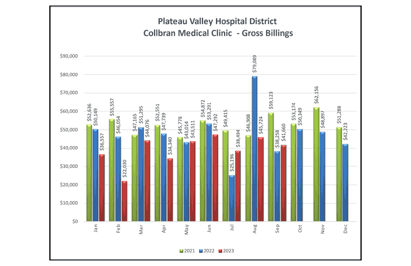 Collbran Medical Clinic Gross Billings