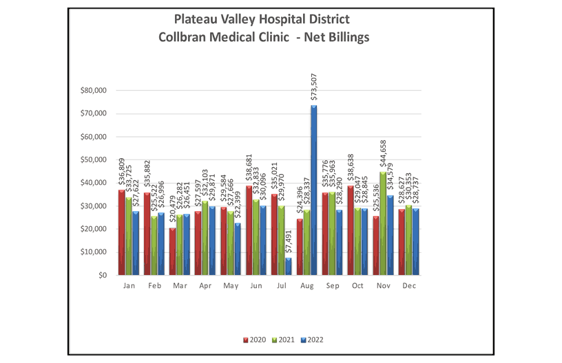 Collbran Medical Clinic Net Billings