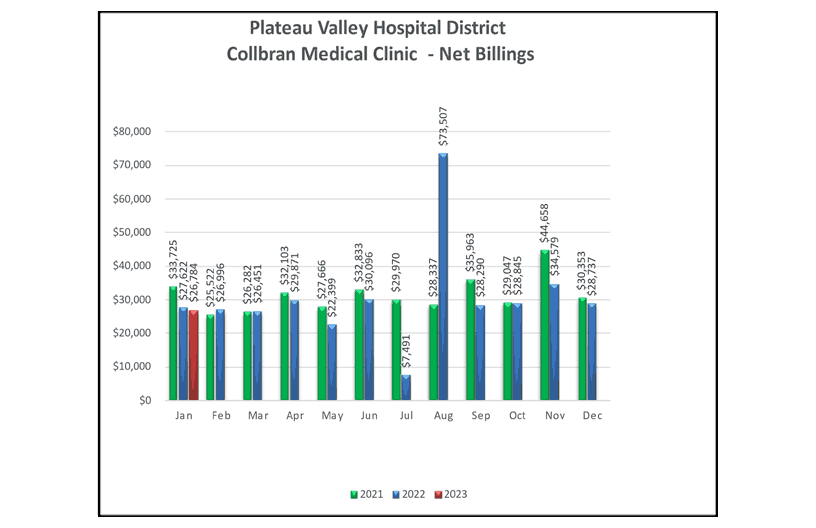 Collbran Medical Clinic Net Billings