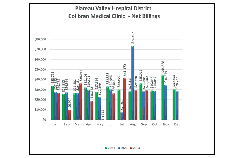 Collbran Medical Clinic Net Billings