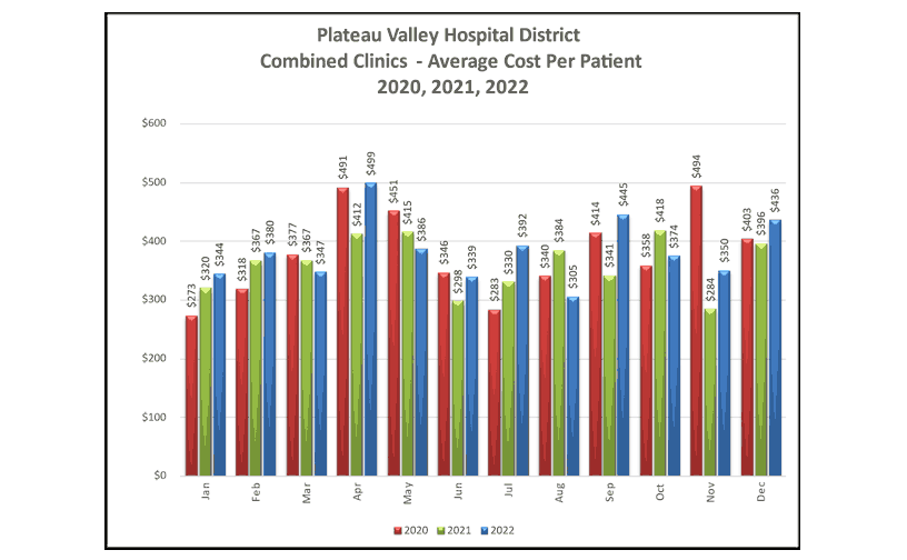 Combined Clinics Average Cost Per Patient