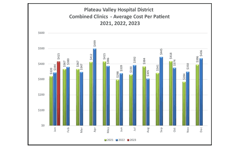 Combined Clinics Average Cost Per Patient