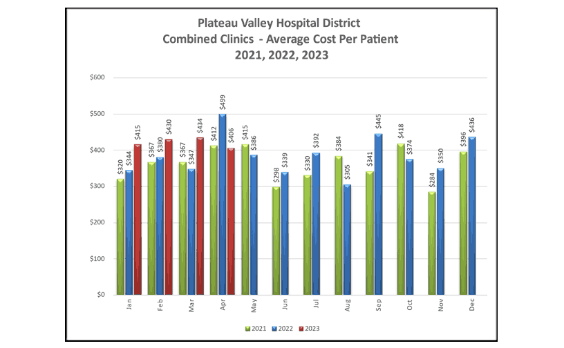 Combined Clinics Average Cost Per Patient