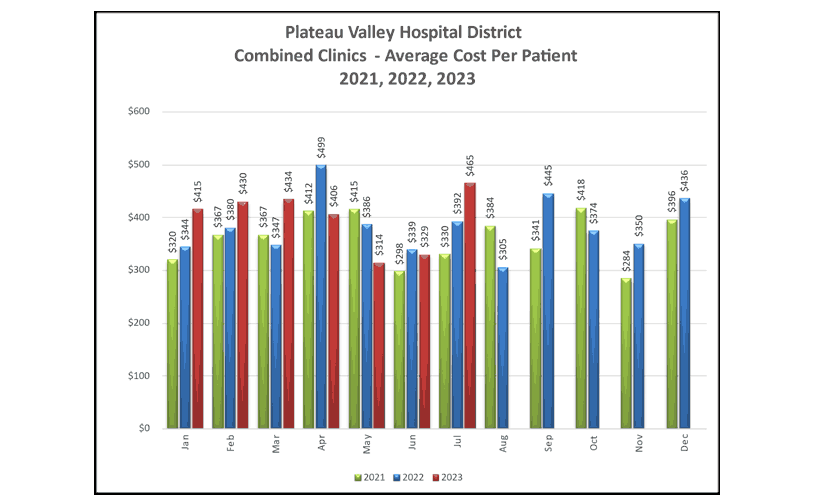 Combined Clinics Average Cost Per Patient