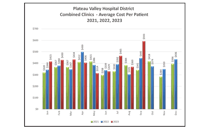 Combined Clinics Average Cost Per Patient