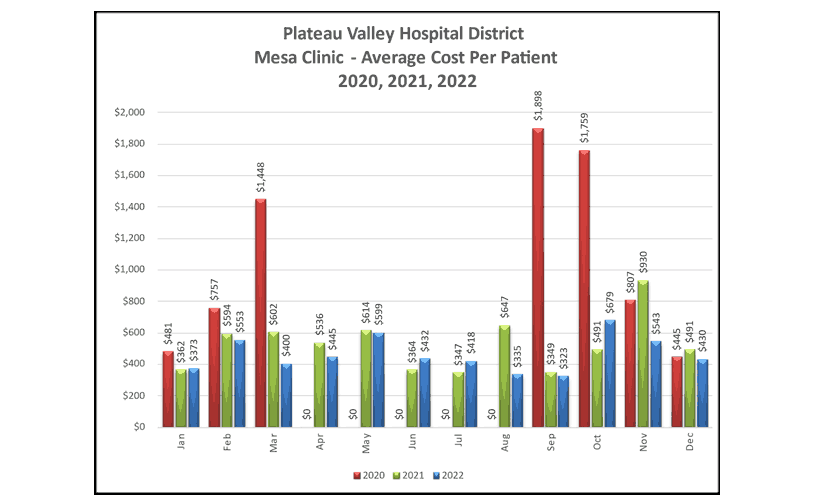 Mesa Clinic Average Cost Per Patient