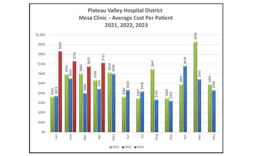 Mesa Clinic Average Cost Per Patient