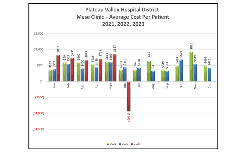 Mesa Clinic Average Cost Per Patient