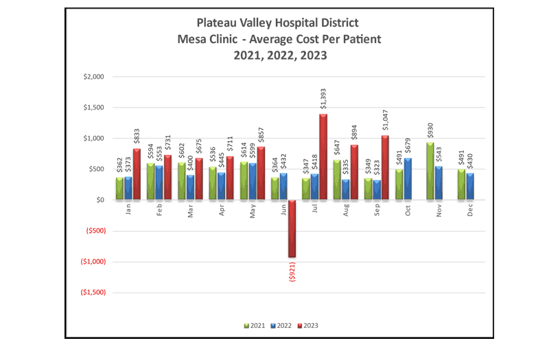 Mesa Clinic Average Cost Per Patient