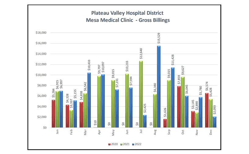 Mesa Medical Clinic Gross Billings