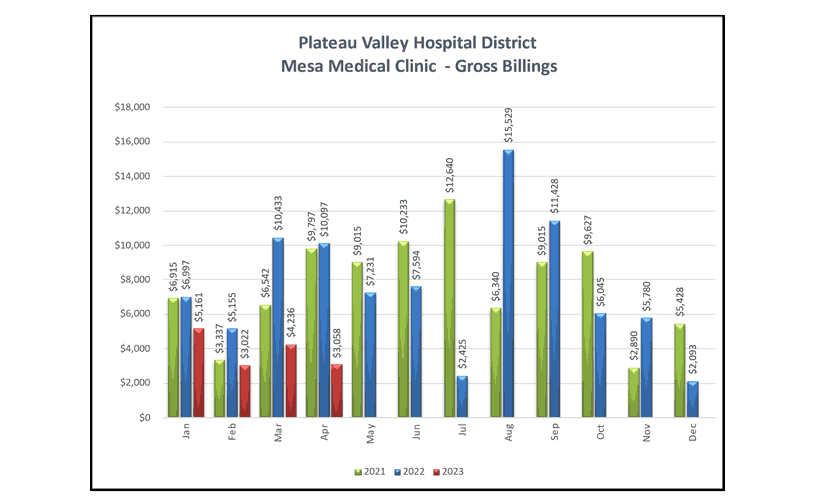 Mesa Medical Clinic Gross Billings