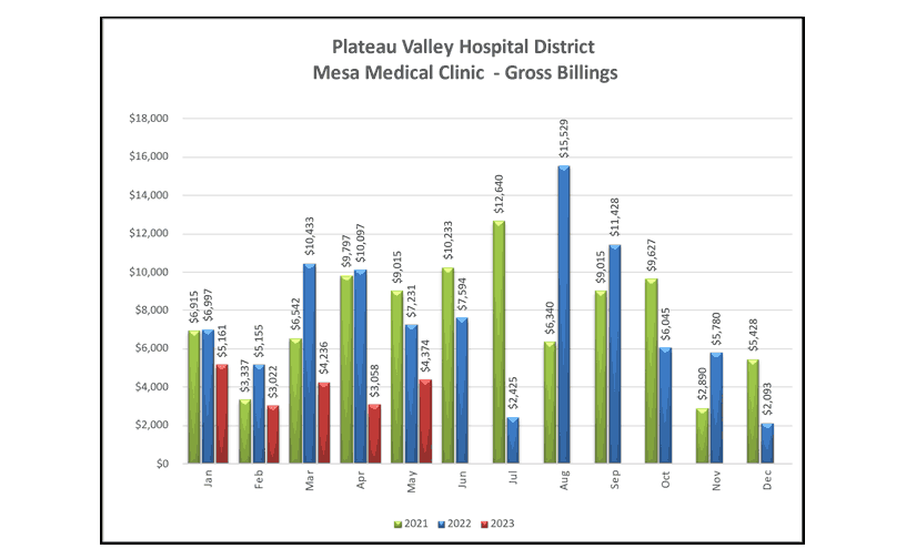 Mesa Medical Clinic Gross Billings