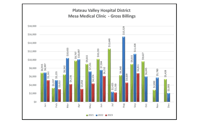 Mesa Medical Clinic Gross Billings