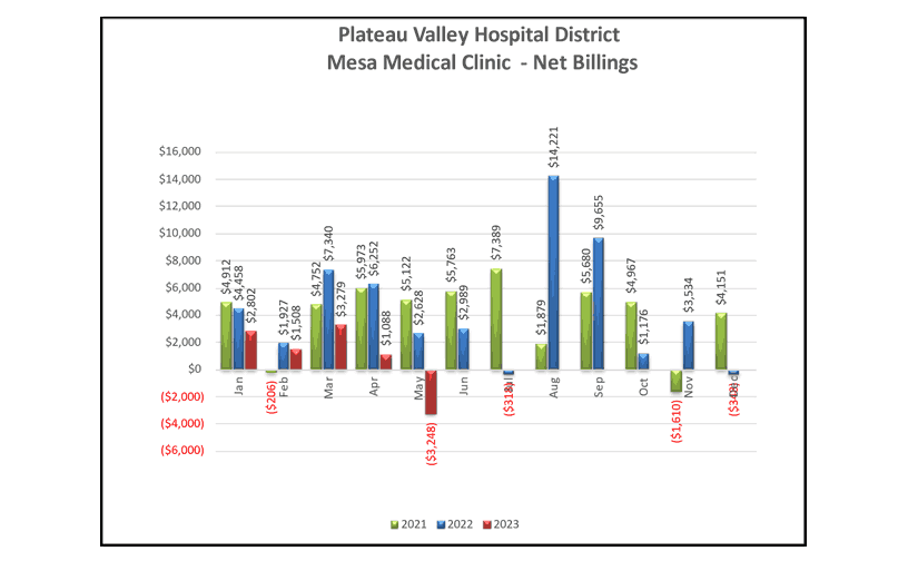 Mesa Medical Clinic Net Billings
