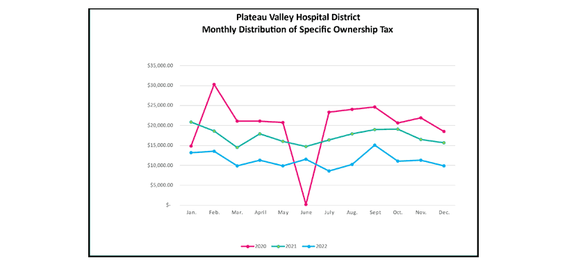 Monthly Distribution of Specific Ownership Tax chart