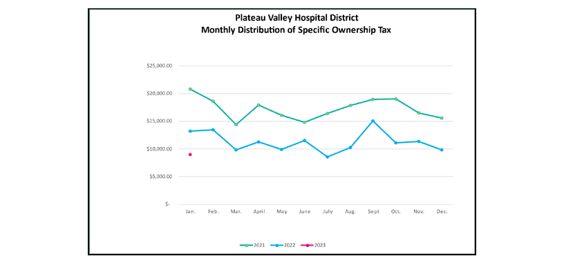 Monthly Distribution of Specific Ownership Tax chart