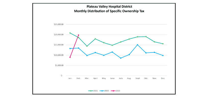 Monthly Distribution of Specific Ownership Tax chart