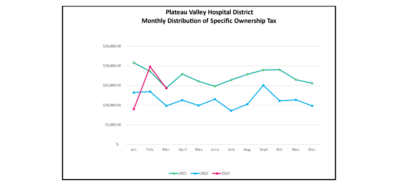 Monthly Distribution of Specific Ownership Tax chart