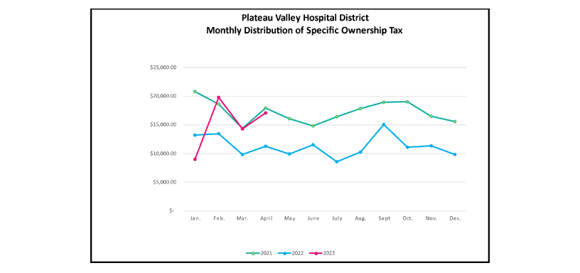 Monthly Distribution of Specific Ownership Tax chart