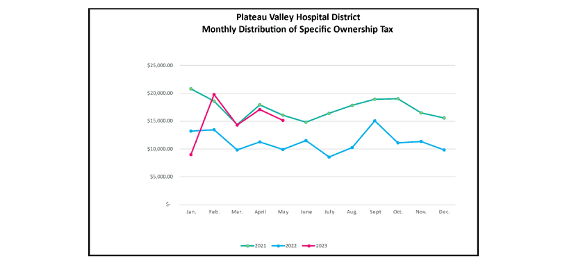 Monthly Distribution of Specific Ownership Tax chart