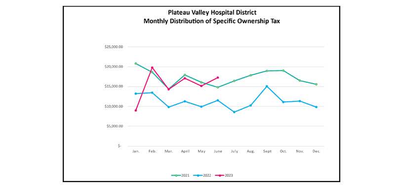 Monthly Distribution of Specific Ownership Tax chart