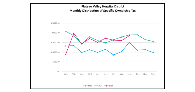 Monthly Distribution of Specific Ownership Tax chart