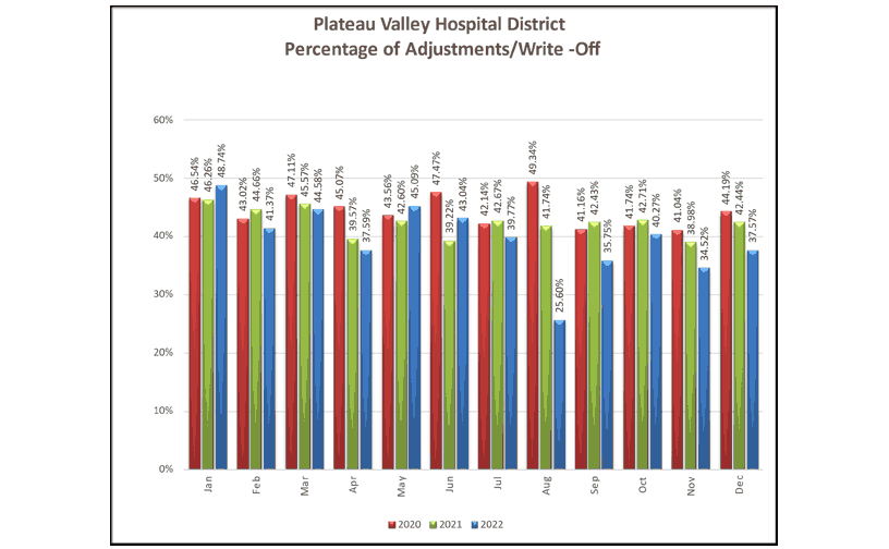 Percentage of Adjustments Write Offs