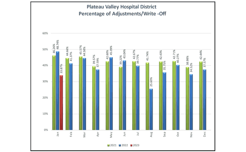 Percentage of Adjustments Write Offs