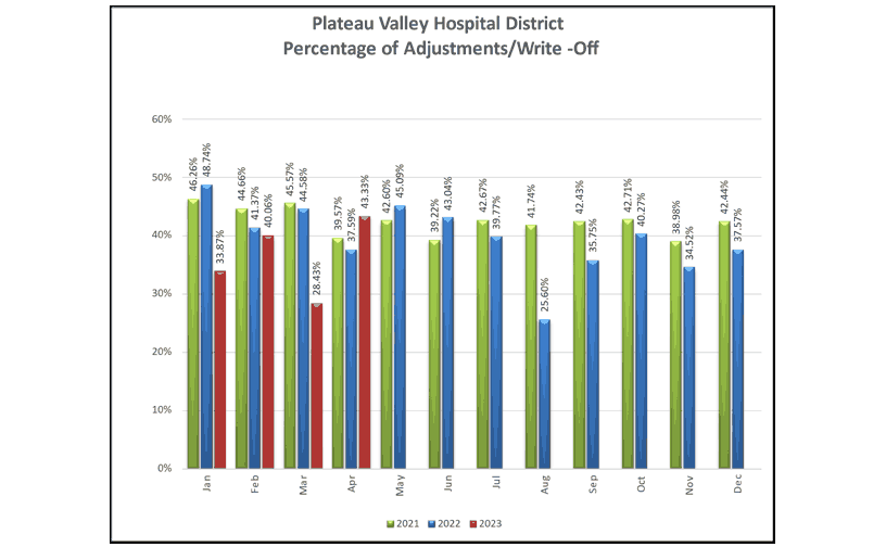 Percentage of Adjustments Write Offs