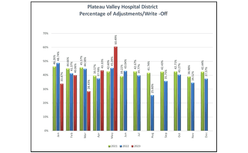 Percentage of Adjustments Write Offs