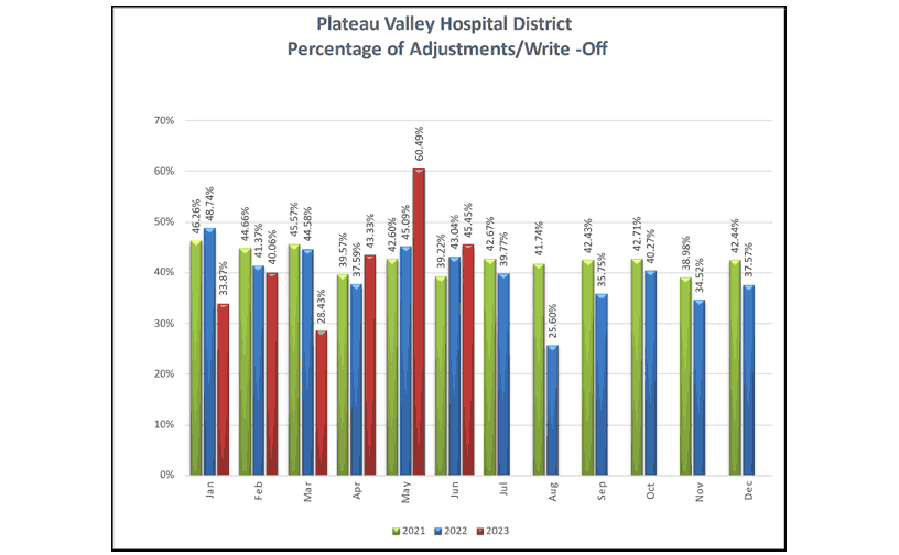 Percentage of Adjustments Write Offs