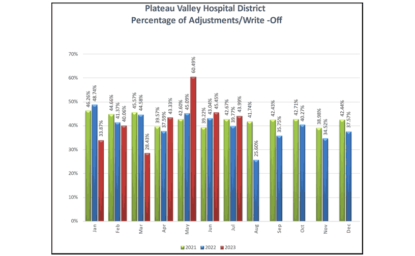 Percentage of Adjustments Write Offs