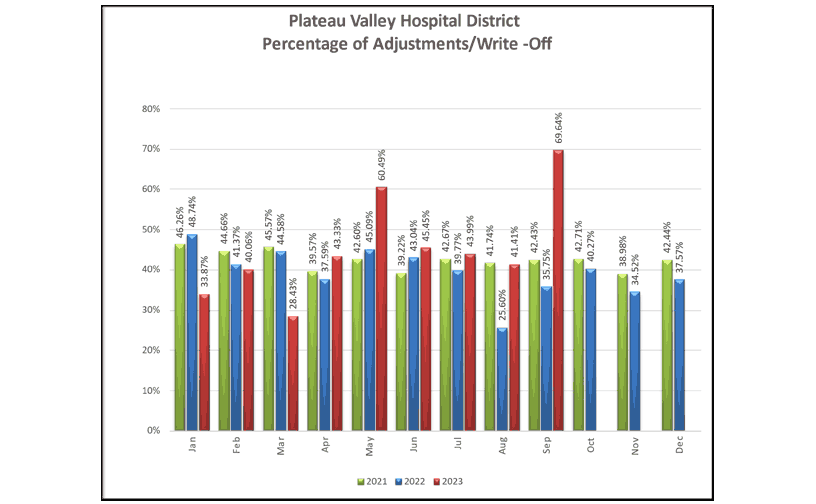 Percentage of Adjustments Write Offs