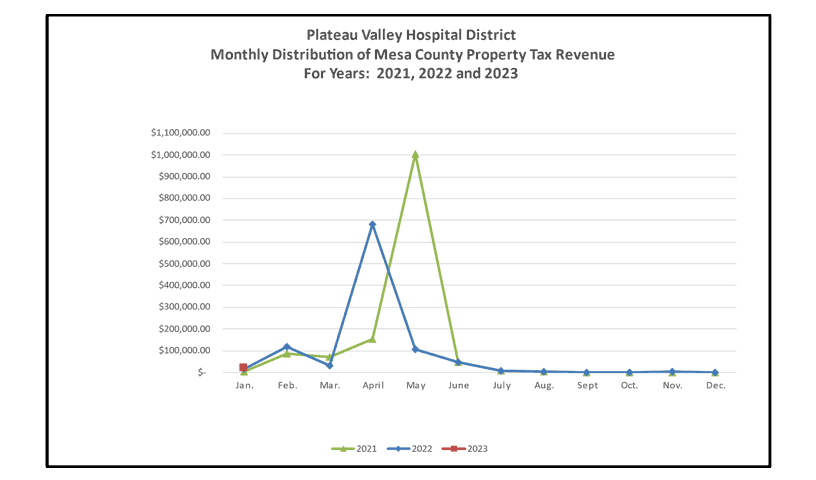 Property Tax Revenue 2021-2023