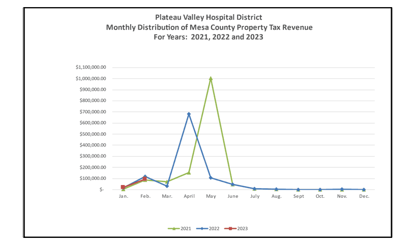 Property Tax Revenue 2021-2023