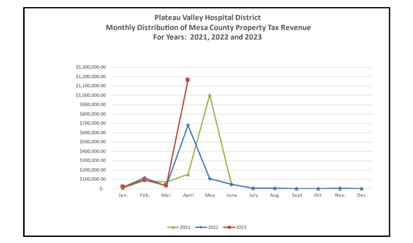 Property Tax Revenue 2021-2023