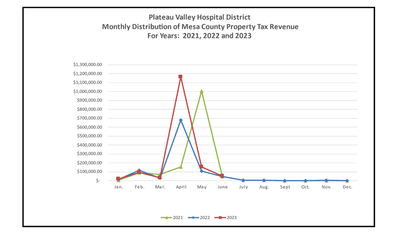 Property Tax Revenue 2021-2023