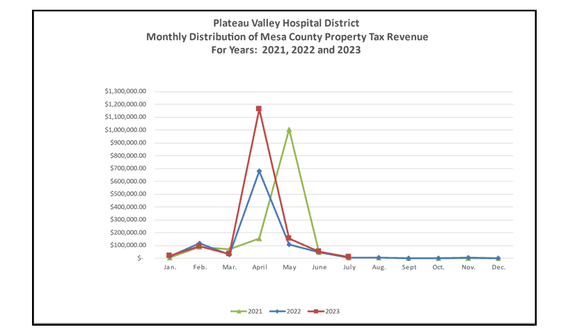 Property Tax Revenue 2021-2023