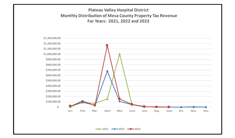 Property Tax Revenue 2021-2023