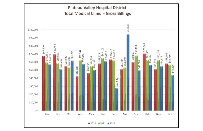Total Medical Clinic Gross Billings