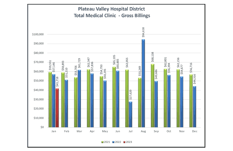 Total Medical Clinic Gross Billings