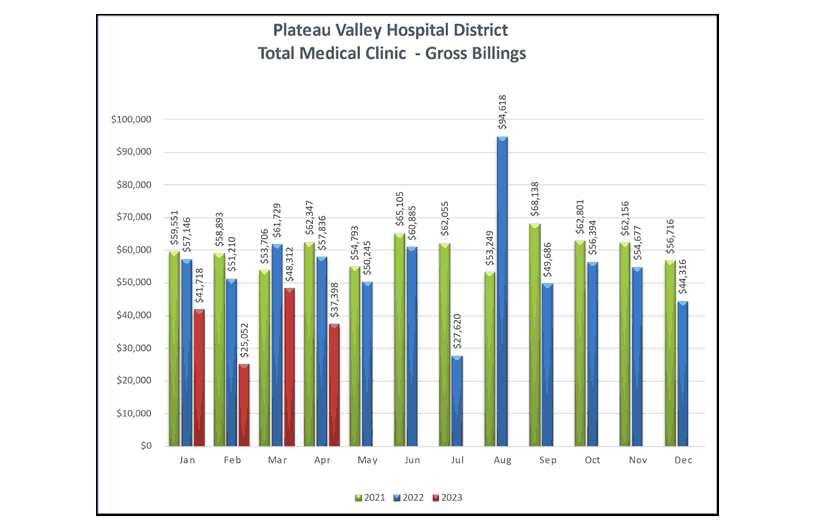 Total Medical Clinic Gross Billings