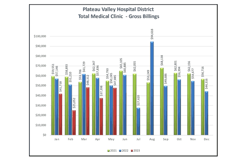 Total Medical Clinic Gross Billings