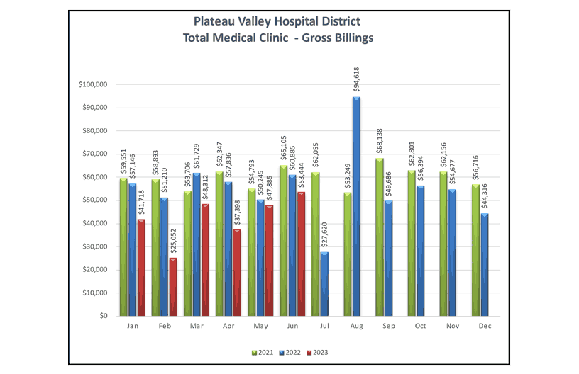 Total Medical Clinic Gross Billings
