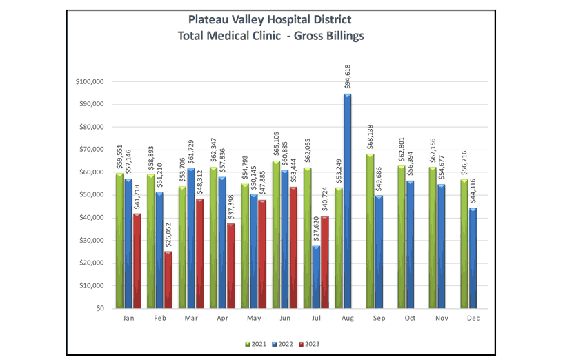 Total Medical Clinic Gross Billings